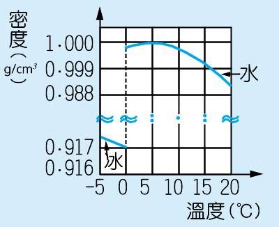 水 四度